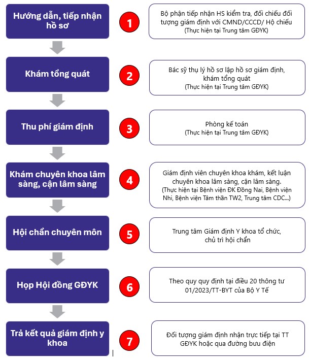 Quy trình giám định y khoa